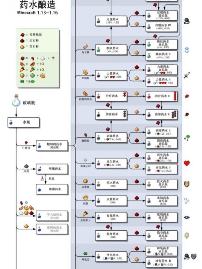 我的世界怎么练药水2