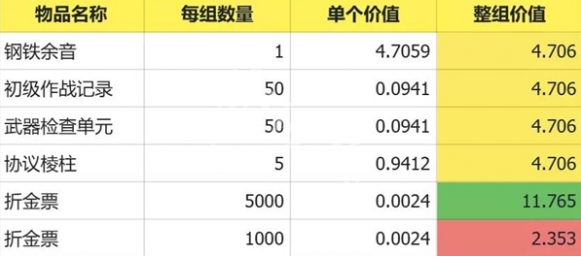 明日方舟终末地临行事项物资怎么选2
