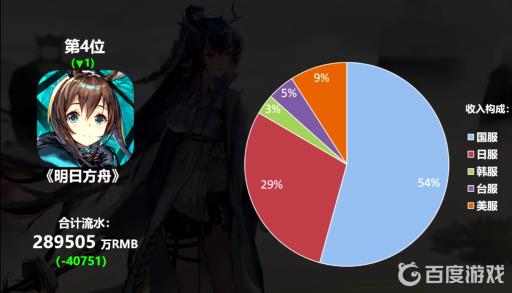 明日方舟年排第几?3