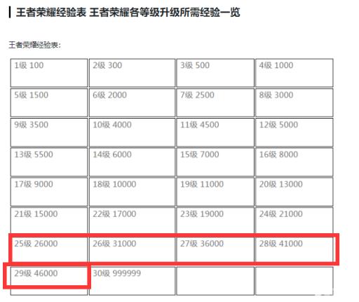 王者荣耀25级到30级要多少经验?2