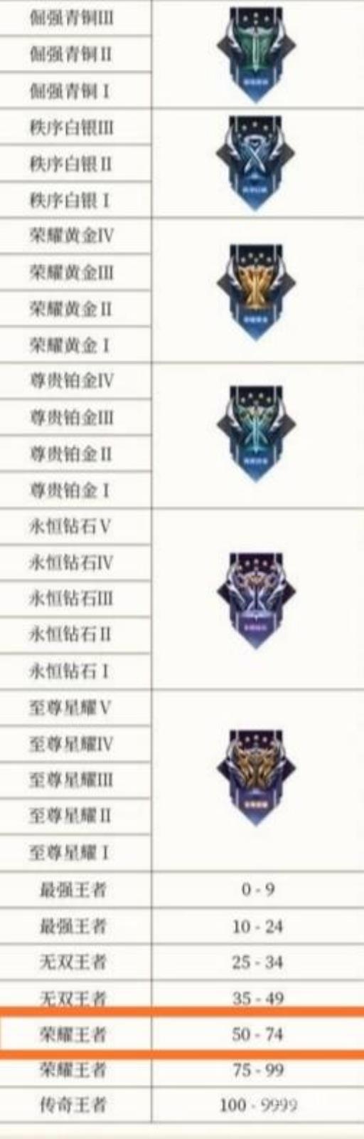 王者54星什么段位?2