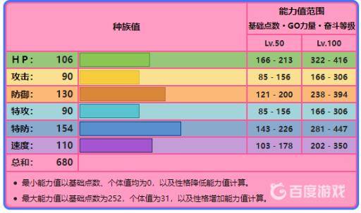 宝可梦洛奇亚努力值如何分配?3