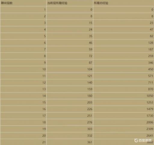 暗黑4雕文满级要多久?1