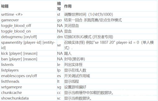 七日杀a19控制台代码是什么?2