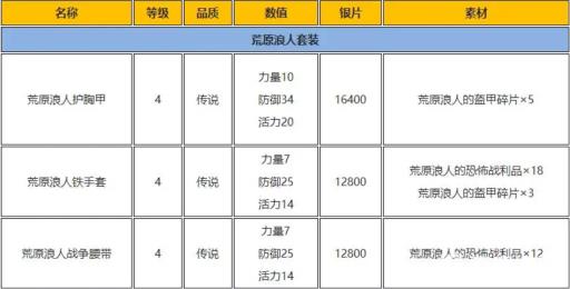 战神4荒原浪人套装好用吗?2