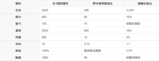 方舟蛇颈龙有什么用?3