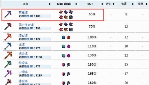 泰拉瑞亚腥红石块要用什么挖?3