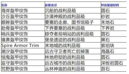 我的世界盔甲纹饰有几种?2