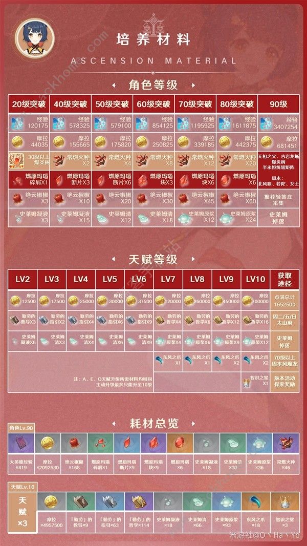 原神3.7版香菱培养攻略3