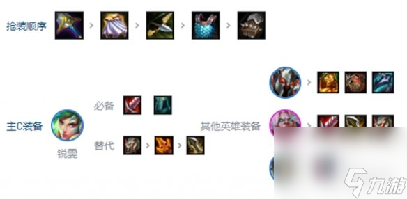 《金铲铲之战》s10刀锋锐雯阵容攻略2